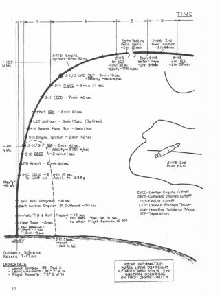 Technical Information Summary Apollo 11 (as - 506) Apollo Saturn V Launch Vehicle