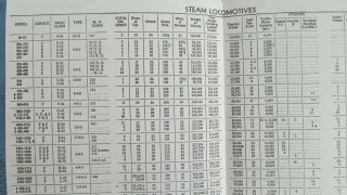 1948 Denver & Rio Grande Western RR Summary Of Equipment List - Steam Engines 3